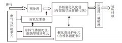 臭氧催化氧化治理VOCs廢氣的工藝簡(jiǎn)介
