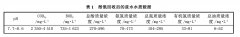  煤制氣企業碎煤氣化酚氨回收后廢水中試試驗情況