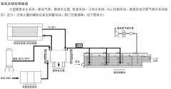 臭氧精確曝氣系統(tǒng)的組成及特點(diǎn)