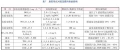 臭氧氧化技術在緩解低壓膜污染的研究
