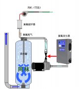水處理中臭氧尾氣破壞器如何安裝
