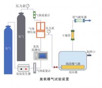 研究陶瓷膜曝氣對臭氧傳質效率的影響